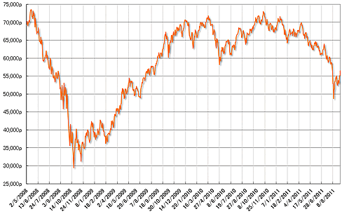 グラフ2　株式相場（Bovespa指数）の推移：2008年5月以降