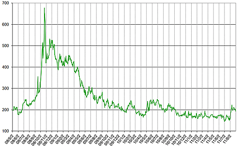 グラフ3　ブラジルのカントリー・リスクの推移：2008年5月以降