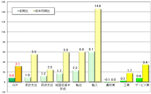 グラフ2 　2011年第2四半期GDPの受給部門の概要