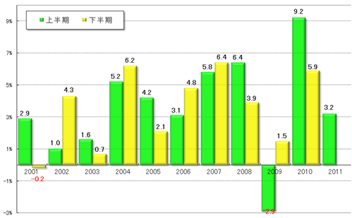 グラフ4　上下半期GDPの推移：2001年以降