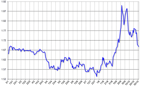 グラフ1　2011年のレアルの対ドル為替相場の推移