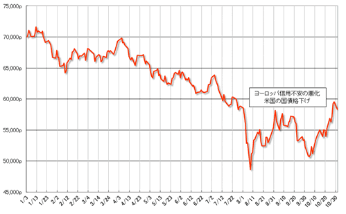 グラフ2　2011年の株式相場（Bovespa指数）の推移