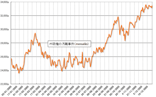 グラフ3　2005年の株式相場（Bovespa指数）の推移