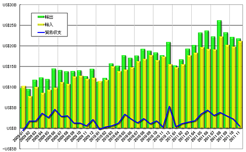グラフ1　貿易収支の推移：2009年以降