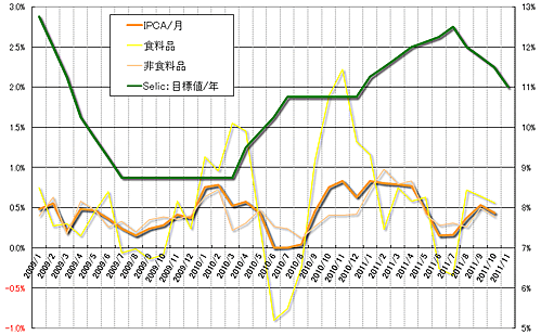 グラフ2　物価とSelicの推移：2009年以降