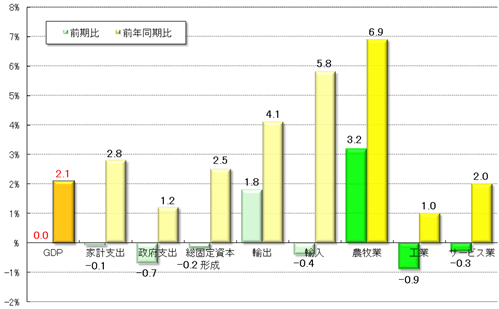 グラフ2 　2011年第3四半期GDPの受給部門の概要