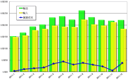 グラフ4　2011年の月間貿易収支の推移