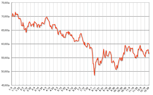 グラフ7　2011年の株式相場（Bovespa指数）の推移