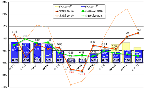 グラフ1　2011年のIPCAの推移