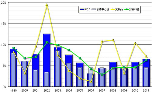 グラフ2　年間IPCAの推移：1999年以降