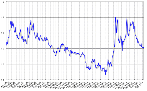グラフ1　レアルの対ドル為替相場の推移:2010~12年2月
