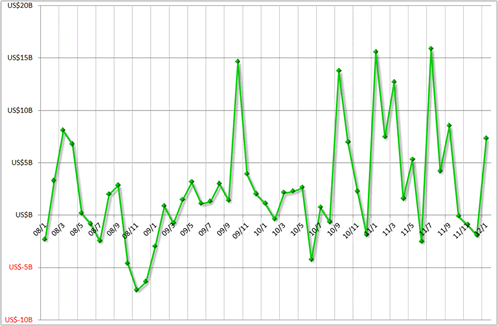 グラフ2　外貨フローの推移:2008~12年1月