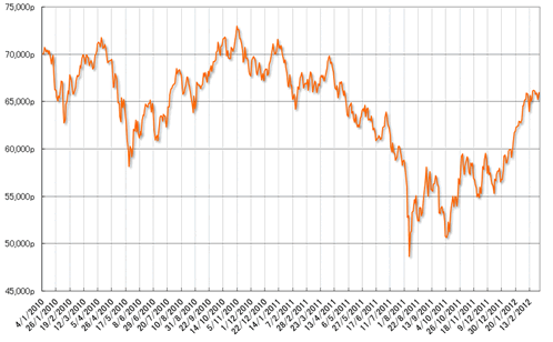 グラフ3　株式相場(Bovespa指数)の推移:2010~12年2月