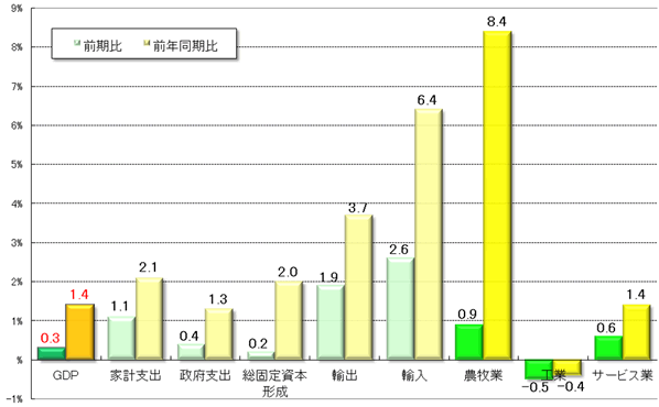グラフ4　2011年第4四半期GDPの需給部門の概要