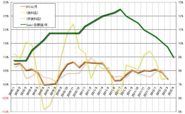 グラフ1　 政策金利(Selic)と物価(IPCA)の推移:2010年以降