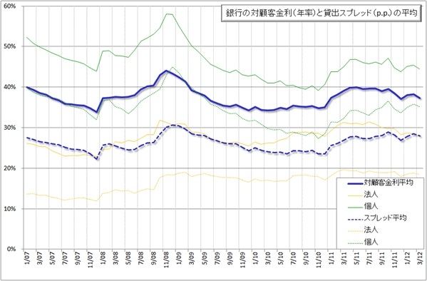 グラフ3　銀行の対顧客金利と貸出スプレッドの平均の推移:2007年以降
