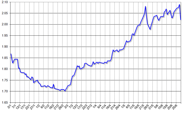 グラフ1　レアルの対ドル為替相場の推移:2012年