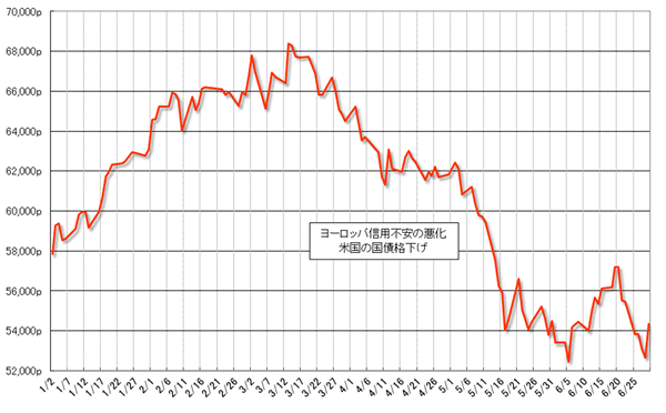 グラフ2　株式相場(Bovespa指数)の推移:2012年