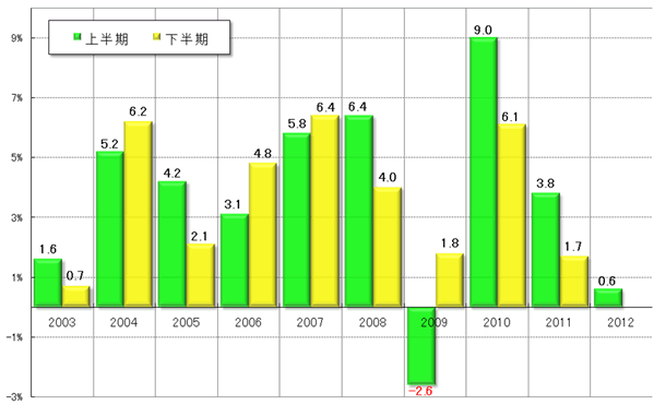 グラフ4　上下半期GDPの推移:2003年以降(過去10年間) 
