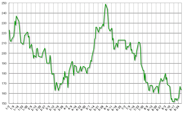 グラフ3　ブラジルのカントリー・リスクの推移:2012年