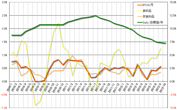 グラフ1　物価(IPCA)と政策金利(Selic)の推移:2010年以降