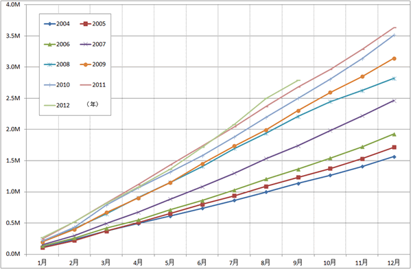 グラフ2 　自動車の新車販売台数の年初累計:2004年以降　　　　　　　　(単位:百万台)