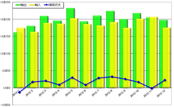 グラフ1　2012年の月間貿易収支の推移