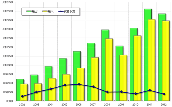 グラフ2　2002年以降の年間貿易収支の推移
