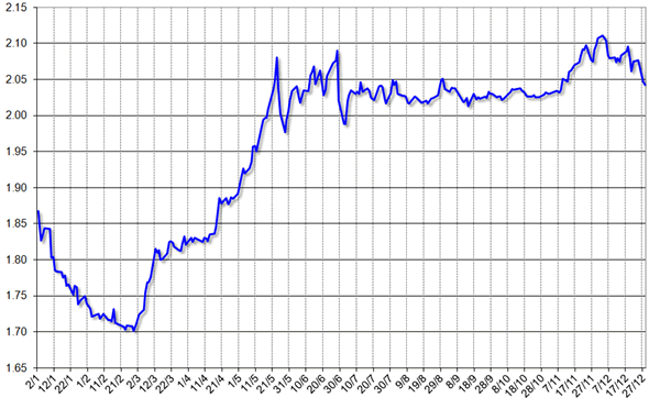 グラフ3　2012年のレアル対ドル為替相場の推移