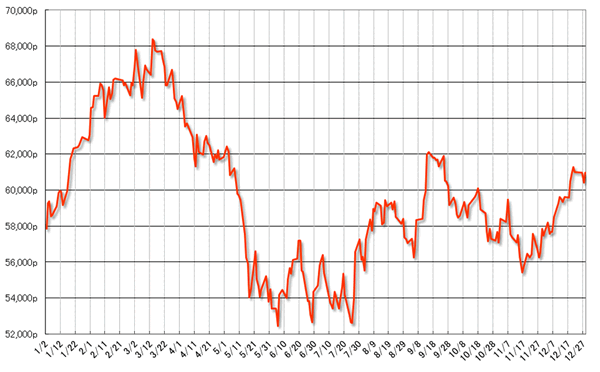 グラフ4　2012年の株式相場(Bovespa指数)の推移