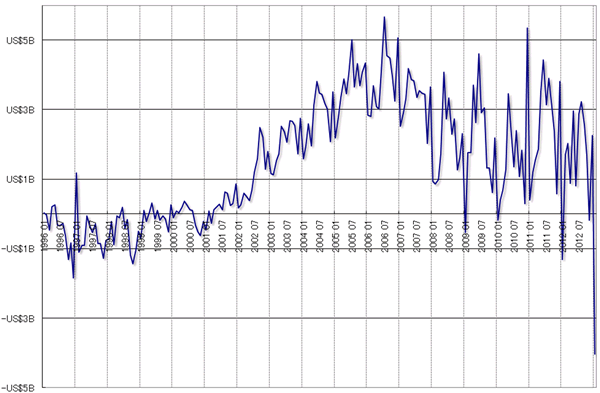 グラフ1　貿易収支の推移:1996年1月~2013年1月