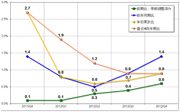グラフ2　四半期GDPの推移：2011年第4四半期以降