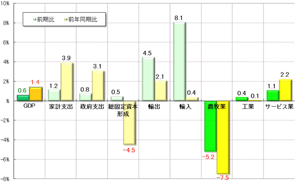 グラフ4　2012年第4四半期GDPの需給部門の概要