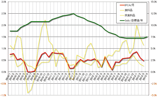 グラフ1　物価（IPCA）と政策金利（Selic）の推移：2010年以降