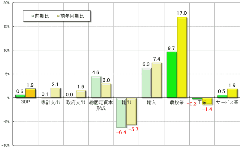 グラフ2　 2013年第1四半期GDPの需給部門の概要