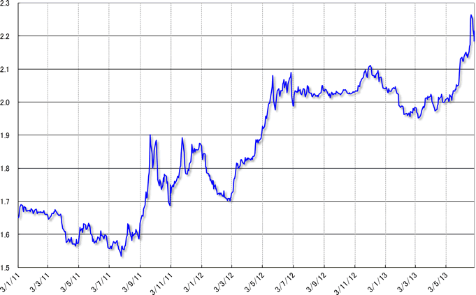 グラフ1　レアル対ドル為替相場の推移：2011年以降