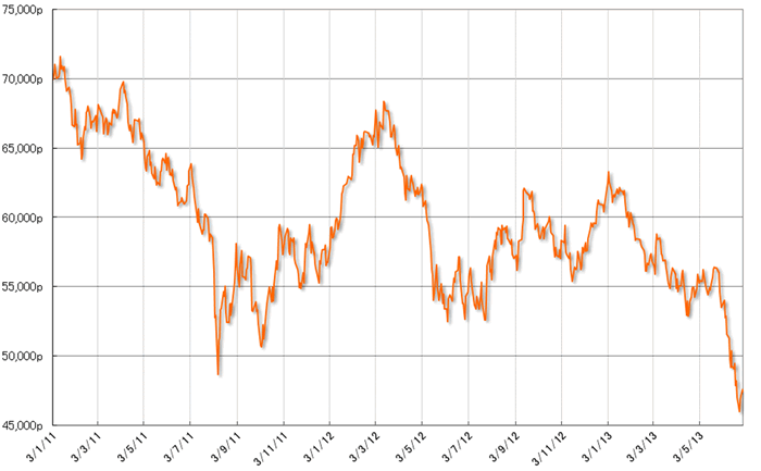グラフ2　株式相場（Bovespa指数）の推移：2011年以降