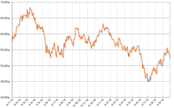 グラフ2　株式相場（Bovespa指数）の推移：2012年以降