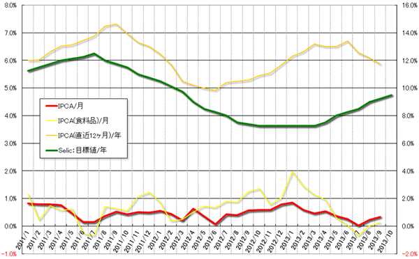 グラフ2　物価（IPCA）と政策金利（Selic）の推移：2011年以降
