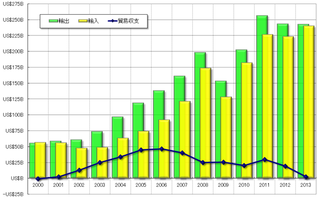 グラフ2　2000年以降の年間貿易収支の推移