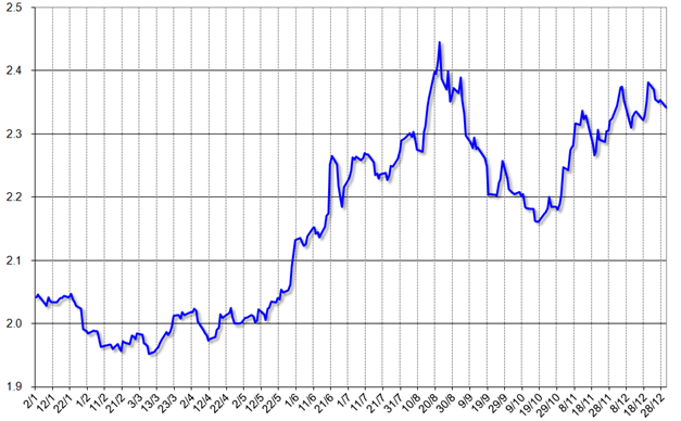 グラフ3　2013年のレアル対ドル為替相場の推移