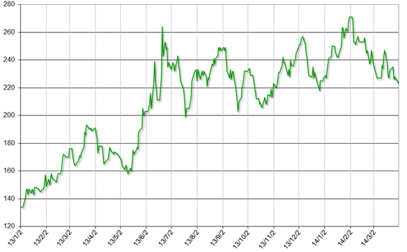 グラフ3　ブラジルのカントリー・リスクの推移：2013年以降