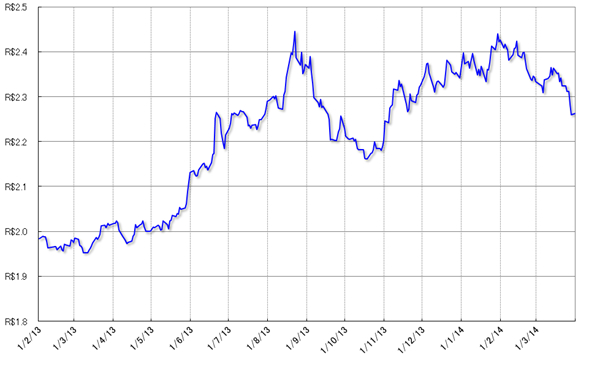 グラフ1　レアル対ドル為替相場の推移：2013年以降