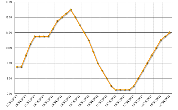 グラフ3　Selic金利の推移：2010年以降