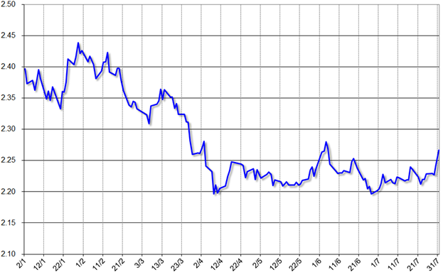 グラフ1　2014年のレアル対ドル為替相場の推移