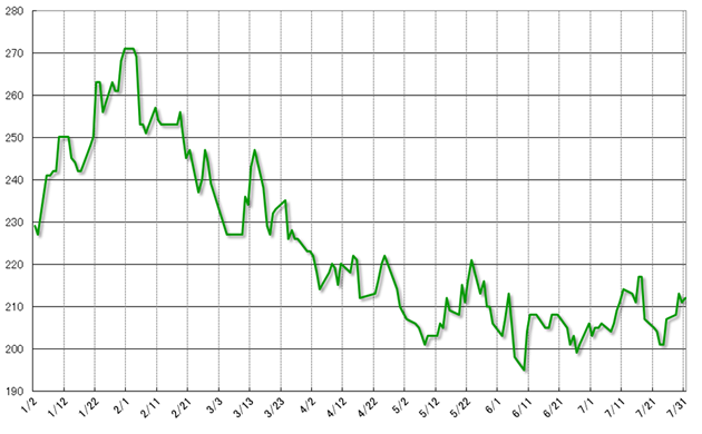 グラフ3　2014年のブラジルのカントリー・リスクの推移