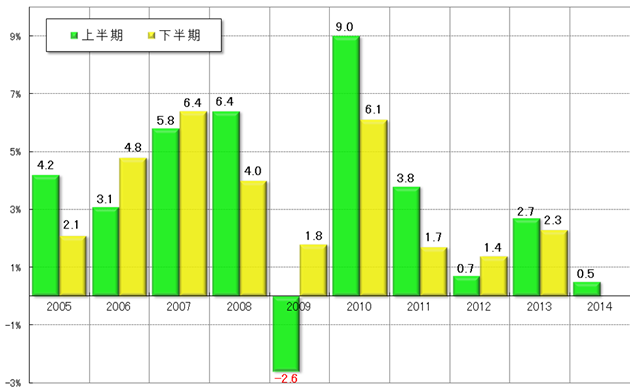 グラフ4　上下半期GDP（前年同期比）の推移：2005年以降（過去10年間）