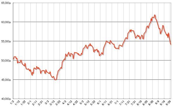 グラフ2　2014年の株式相場（Bovespa指数）の推移