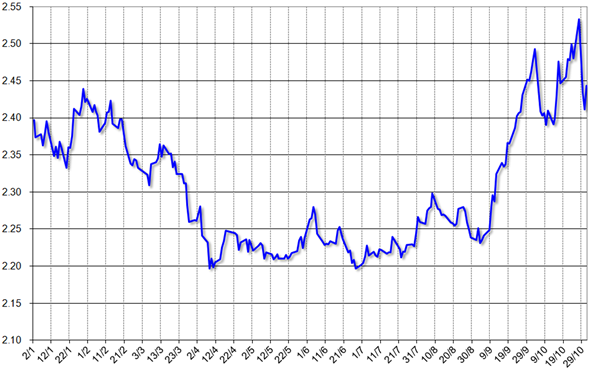 グラフ1　2014年のレアル対ドル為替相場の推移