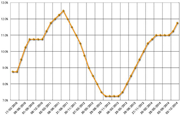 グラフ2　Selic金利の推移：2010年以降